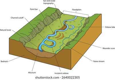 illustration of river landforms diagram - vector
