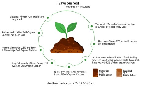 Illustration with Save our Soil. With facts on soil health in Europe. Reductions of organic carbon content in the soil. Healthy soil has 3-6% organic carbon