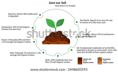 Illustration with Save our Soil. With facts on soil health in Europe. Reductions of organic carbon content in the soil. Healthy soil has 3-6% organic carbon. Avoid a tipping point