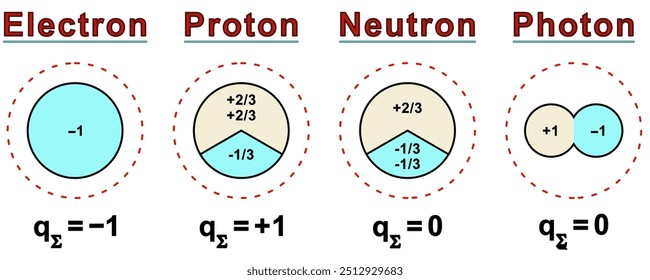 Darstellung einer schematischen Darstellung der fraktalen Struktur von subatomaren Teilchen mit Quarkladungen. Der Maßstab des Partikelbildes wird nicht eingehalten.
