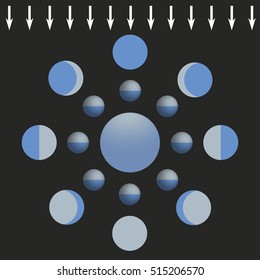 Illustration of a schematic representation of the mechanism of the lunar phases change 