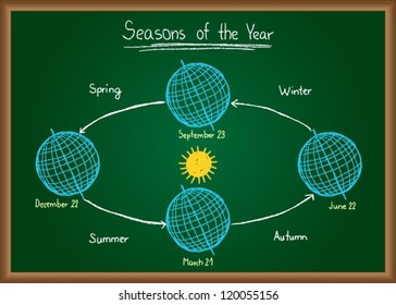 Illustration of seasons of the year drawn on chalkboard