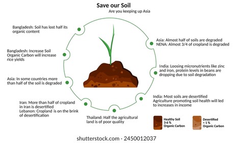 Illustration with seedling and Save our Soil for Asia. Organic carbon content in the soil. Healthy soil has 3-6% organic carbon