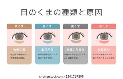 Conjunto de ilustrações de olheiras sob os olhos tradução: pigmentação, tensão ocular, má circulação sanguínea, pele flácida
Conjunto de ilustrações de círculos escuros sob os olhos