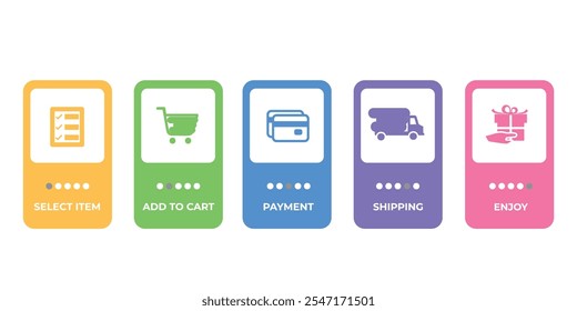Ilustração das etapas do processo de compra, desde a seleção de itens até a entrega e a diversão.