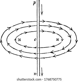 An illustration to show the circular motion of the fluid, vintage line drawing or engraving illustration.