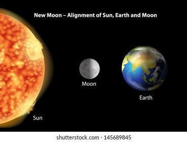 Illustration showing the alignment of the Earth, Moon and Sun