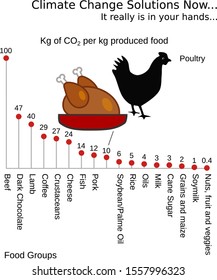 Illustration showing the amount of kg CO2 equivalents it takes to produce one kg of food in some major food groups from agriculture, fish or shrimp farming compared to Poultry