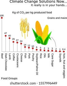 Illustration showing the amount of kg CO2 equivalents it takes to produce one kg of food in some major food groups from agriculture, fish or shrimp farming compared to Grains and maize