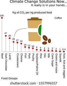 Illustration showing the amount of kg CO2 equivalents it takes to produce one kg of food in some major food groups from agriculture, fish or shrimp farming compared to Coffee