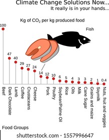 Illustration showing the amount of kg CO2 equivalents it takes to produce one kg of food in some major food groups from agriculture, fish or shrimp farming compared to farmed Fish