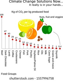 Illustration showing the amount of kg CO2 equivalents it takes to produce one kg of food in some major food groups from agriculture, fish or shrimp farming compared to Nuts, fruit and veggies