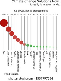 Illustration showing the amount of kg CO2 equivalents it takes to produce one kg of food in some major food groups from agriculture, fish or shrimp farming so you can make your choice