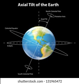 Illustration showing the axial tilt of the Earth