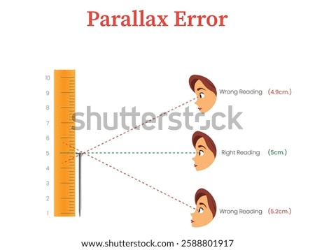 An illustration showing a diagram of parallax error using a scale, a human eye, and lines to depict misalignment in measurement.