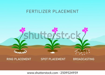 Illustration showing different methods of fertilizer placement, including ring placement, spot placement, and broadcasting, to enhance plant growth and maximize nutrient absorption
