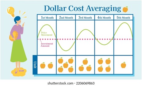 Illustration Showing Dollar Cost Averaging Method 库存矢量图（免版税）2206069863 ...