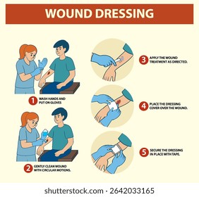Illustration showing a five-step process for proper wound dressing with clear instructions and visuals