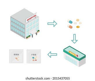 An illustration showing the flow of medicine one dose packaging.The Japanese characters written on the illustration mean "medicine" and "prescription.