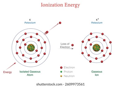 Illustration showing ionization energy diagram for potassium depicting energy required to remove an electron from its valence shell