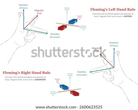 An illustration showing Fleming’s Left and Right Hand Rule using two human hands to demonstrate the direction of force, magnetic field, and current.