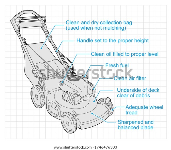 Illustration showing a list of items to check\
before using your lawn\
mower.