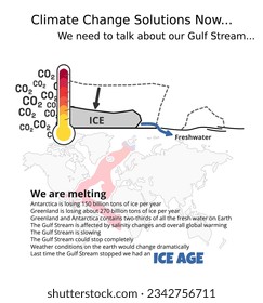 Illustration showing the melting of ice in antartica and greenland due to global warming, the influx of freshwater and the possible affect on the Gulf Stream in the Atlantic Ocean