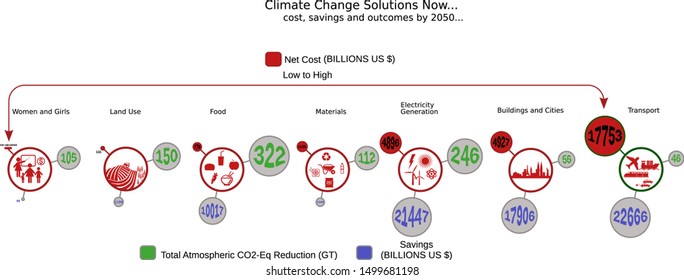 Illustration showing the net cost in billion USD for 7 major sectors in order to obtain realistic and real reductions in total atmospheric CO2 by 2050