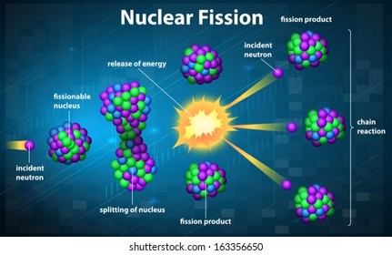 Illustration showing a nuclear fission