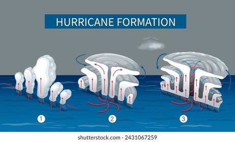 Illustration showing the process of hurricane formation