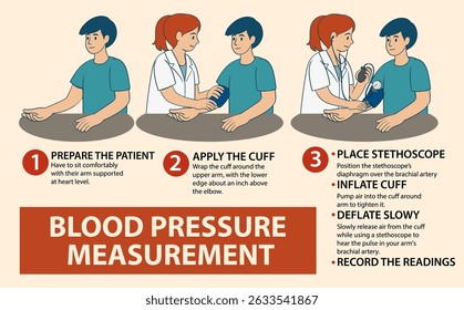 Illustration showing the process of measuring blood pressure with clear steps and instructions, using a simple and informative style