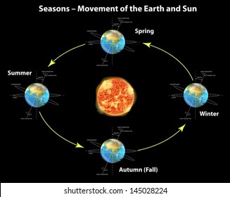 Illustration Showing The Seasons Of The Earth