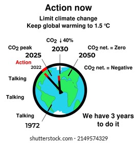 Illustration showing that we have a final last chance to limit some climate change effects if we stop our increase in CO2 in 3 years by 2025 
