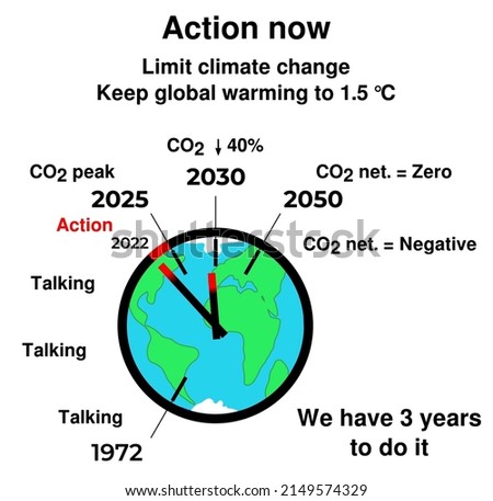 Illustration showing that we have a final last chance to limit some climate change effects if we stop our increase in CO2 in 3 years by 2025 and avoid tipping points