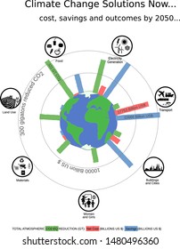 Illustration showing the total atmospheric CO2 reduction in gigatons for 7 major sectors with the net cost and savings in billion USD by 2050