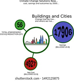 Illustration showing the total atmospheric CO2 reduction in gigatons for the buildings and cities sector with the net cost and savings in billion USD by 2050