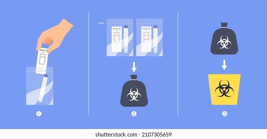 Illustration, aus der hervorgeht, dass das gebrauchte Schnellantigen-Testkit angemessen entsorgt wird. Schritt der Entsorgung infektiöser Abfälle. COVID-19-Infografik. Flache Vektorgrafik.