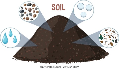 Illustration showing various components of soil.