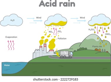 The illustration shows the formation of acid rain. One from the collection of cycles