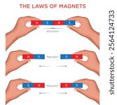 An illustration shows a hand holding two magnet pieces, demonstrating the laws of magnets like poles repel, opposite poles attract, and magnetic forces act at a distance.