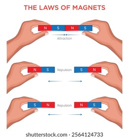 An illustration shows a hand holding two magnet pieces, demonstrating the laws of magnets like poles repel, opposite poles attract, and magnetic forces act at a distance.