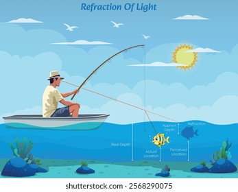 An illustration shows light refraction as a man fishes from a boat, depicting how light bends in water, making fish appear at a different position than they are.