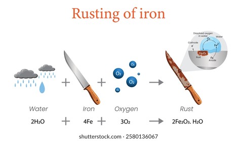 An illustration shows the process of rusting on a knife, depicting how iron reacts with oxygen and moisture over time, forming reddish-brown rust.