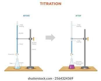 An illustration shows a titration setup in a lab, comparing before and after, as the solution's color changes to indicate the reaction's endpoint.