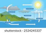 illustration of simple water cycle diagram - vector