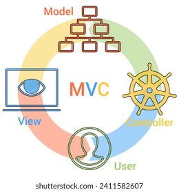 Illustration für das Softwaredesign-Muster MVC, Model-View-Controller.