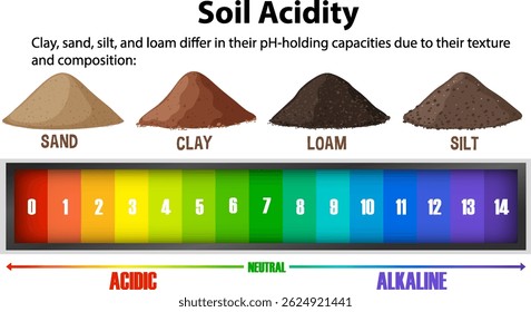 Illustration of soil types and pH scale