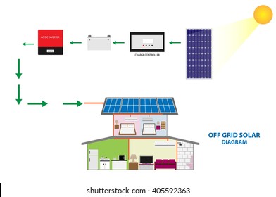 Illustration of solar off grid system for self consumption , renewable energy concept