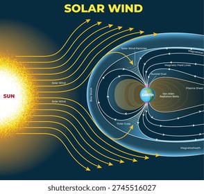 Illustration of Solar Wind Interaction with Earth's Magnetosphere Diagram - vector