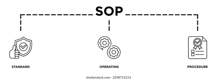 Illustration of SOP displaying its key steps: standard, operating, procedure icons and text
